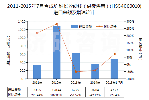 2011-2015年7月合成纖維長(zhǎng)絲紗線（供零售用）(HS54060010)進(jìn)口總額及增速統(tǒng)計(jì)